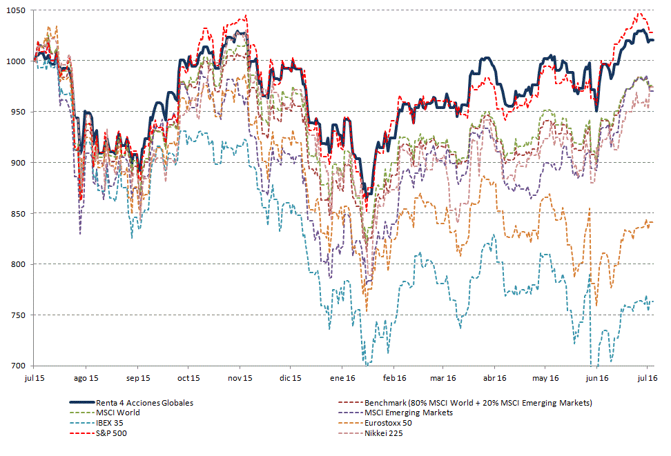 Desarrollo R4 Acciones Globales y referencia