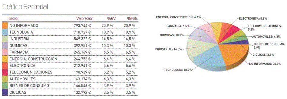 Composición de la cartera