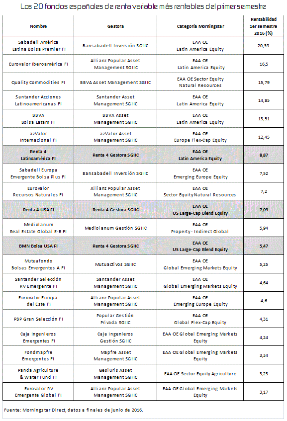 Los 20 fondos españoles de renta variable más rentables del primer semestre