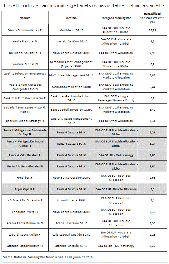 Los 20 fondos españoles mixtos y alternativos más rentables del primer semestre