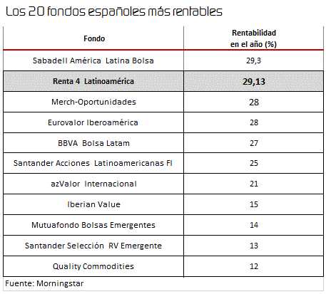 Los 20 fondos españoles más rentables.