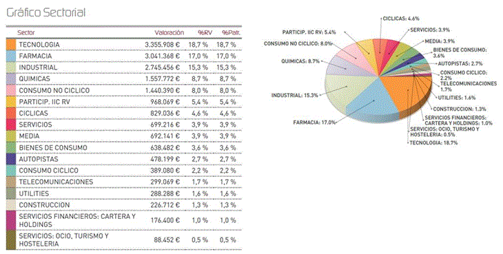 Gráfico sectorial.
