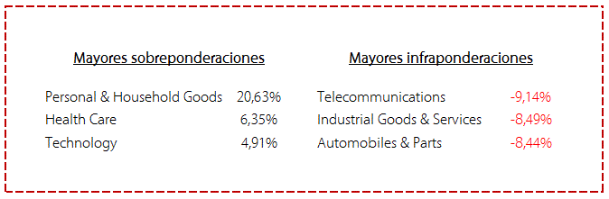 Mayores sobreponderaciones e infraponderaciones