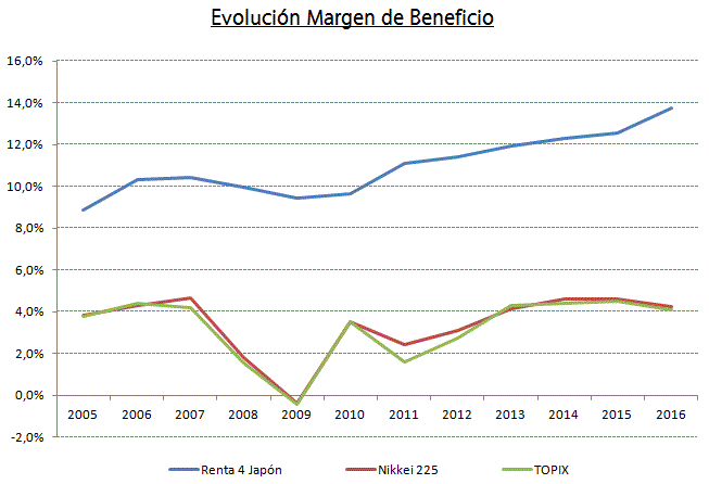 Evolución margen de beneficio