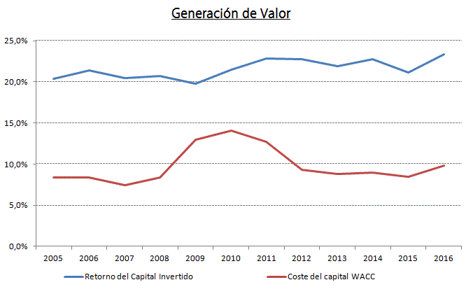 Generación de valor