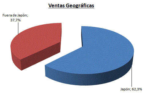 Ventas geográficas
