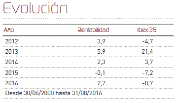 Evolución