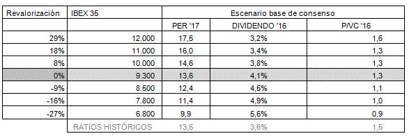 Tabla escenario 2017