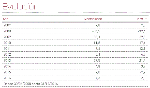 Tabla evolución Renta 4 Bolsa