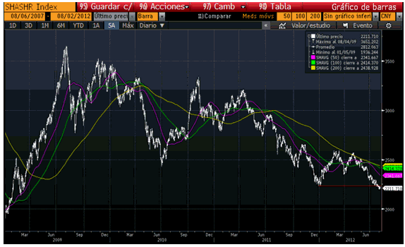Gráfico Shanghai A-Share Index desde inicios de 2009 (fuente Bloomberg)