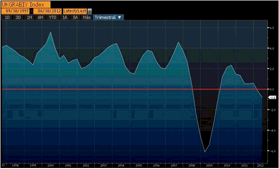 Gráfico del Producto Interior Bruto del Reino Unido. Fuente Bloomberg