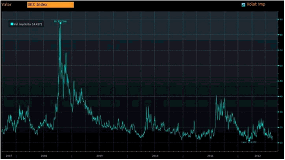 Gráfico de la volatilidad del índice del Reino Unido FTSE 100. fuente Bloomberg