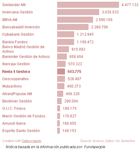 Tabla de gestoras