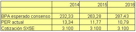 Blog de Renta 4 Gestora 2014-04-23, expectativas del Eurostoxx 50
