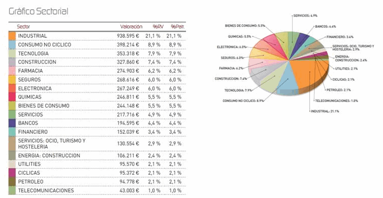 Gráfico sectorial
