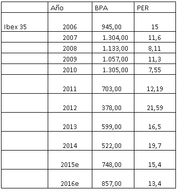 Evolución BPA, PER IBEX35