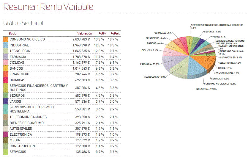 Configuración de la cartera de Renta 4 Global Acciones PP