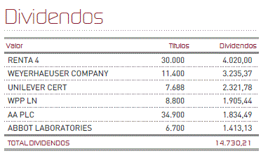 Dividendos cobrados en el Renta 4 Global Acciones PP