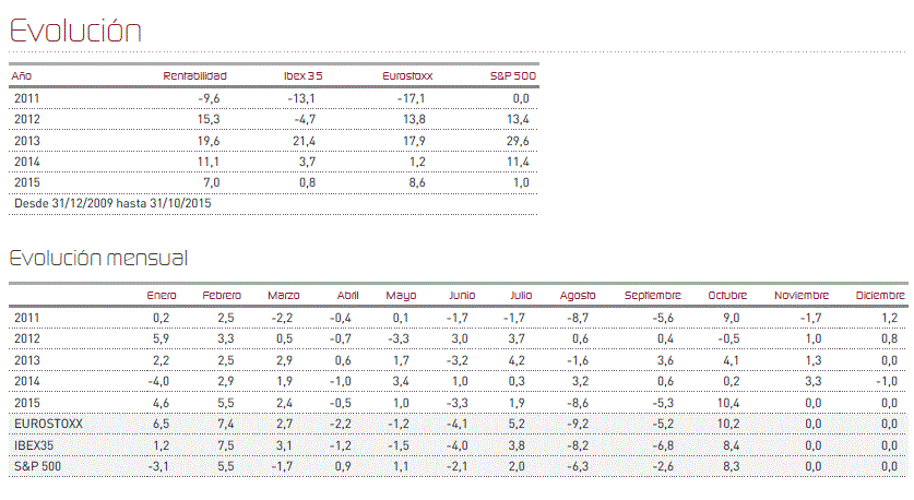 Informe de seguimiento Renta 4 Global Acciones PP
