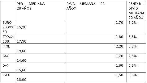 Cotizaciones históricas medias de los índices
