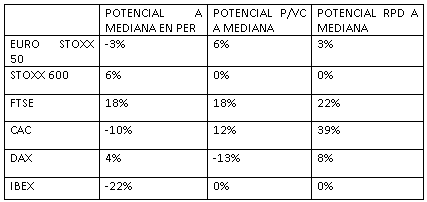 Potencial de rentabilidad a mediana histórica