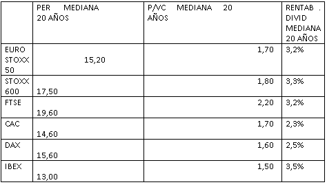 Cotizaciones históricas medias de los índices