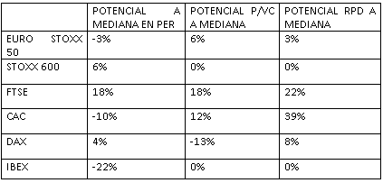 Potencial de rentabilidad a mediana histórica