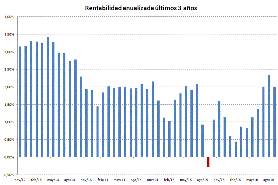 Informe de seguimiento Renta 4 Retorno Dinámico septiembre 2016